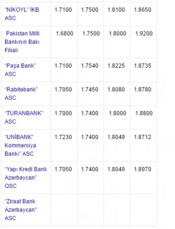 Dolların alış-satış qiymətləri - 