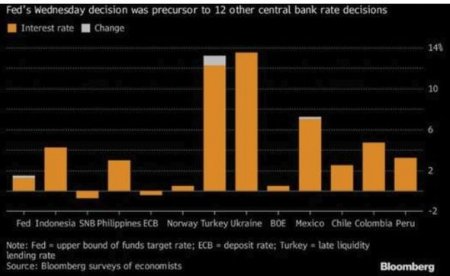 Bu gün 12 Mərkəzi Bank faiz siyasətinə baxacaq